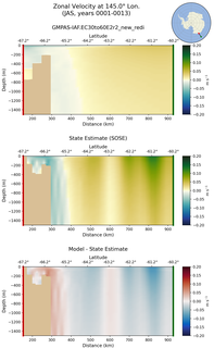 JAS Zonal Velocity at 145.0$\degree$ Lon. JAS