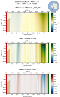JAS Zonal Velocity at 198.0$\degree$ Lon. JAS