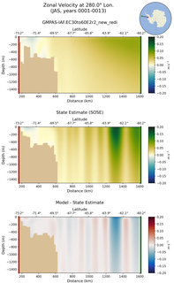 JAS Zonal Velocity at 280.0$\degree$ Lon. JAS
