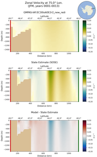 JFM Zonal Velocity at 75.0$\degree$ Lon. JFM
