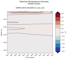 Trend of global Potential Temperature Anomaly vs Depth