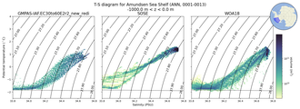 Regional mean of T-S diagram for Amundsen Sea Shelf (ANN, 0001-0013)
 -1000.0 m < z < 0.0 m