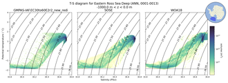Regional mean of T-S diagram for Eastern Ross Sea Deep (ANN, 0001-0013)
 -1000.0 m < z < 0.0 m