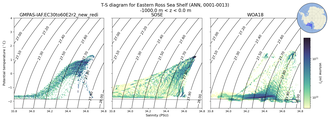 Regional mean of T-S diagram for Eastern Ross Sea Shelf (ANN, 0001-0013)
 -1000.0 m < z < 0.0 m