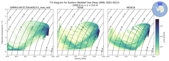 Regional mean of T-S diagram for Eastern Weddell Sea Deep (ANN, 0001-0013)
 -1000.0 m < z < 0.0 m
