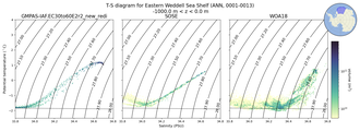 Regional mean of T-S diagram for Eastern Weddell Sea Shelf (ANN, 0001-0013)
 -1000.0 m < z < 0.0 m