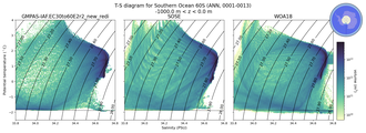 Regional mean of T-S diagram for Southern Ocean 60S (ANN, 0001-0013)
 -1000.0 m < z < 0.0 m