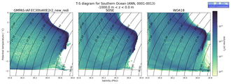 Regional mean of T-S diagram for Southern Ocean (ANN, 0001-0013)
 -1000.0 m < z < 0.0 m