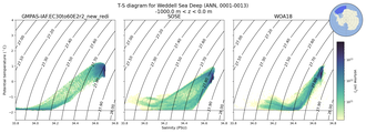 Regional mean of T-S diagram for Weddell Sea Deep (ANN, 0001-0013)
 -1000.0 m < z < 0.0 m