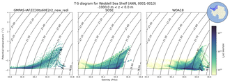 Regional mean of T-S diagram for Weddell Sea Shelf (ANN, 0001-0013)
 -1000.0 m < z < 0.0 m