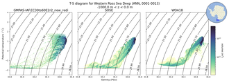 Regional mean of T-S diagram for Western Ross Sea Deep (ANN, 0001-0013)
 -1000.0 m < z < 0.0 m