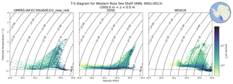 Regional mean of T-S diagram for Western Ross Sea Shelf (ANN, 0001-0013)
 -1000.0 m < z < 0.0 m