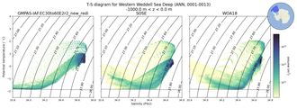 Regional mean of T-S diagram for Western Weddell Sea Deep (ANN, 0001-0013)
 -1000.0 m < z < 0.0 m