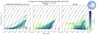 Regional mean of T-S diagram for Western Weddell Sea Shelf (ANN, 0001-0013)
 -1000.0 m < z < 0.0 m