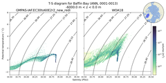 Regional mean of T-S diagram for Baffin Bay (ANN, 0001-0013)
 -6000.0 m < z < 0.0 m