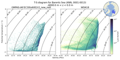 Regional mean of T-S diagram for Barents Sea (ANN, 0001-0013)
 -6000.0 m < z < 0.0 m