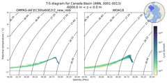 Regional mean of T-S diagram for Canada Basin (ANN, 0001-0013)
 -6000.0 m < z < 0.0 m
