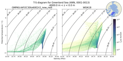 Regional mean of T-S diagram for Greenland Sea (ANN, 0001-0013)
 -6000.0 m < z < 0.0 m