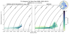 Regional mean of T-S diagram for Kara Sea (ANN, 0001-0013)
 -6000.0 m < z < 0.0 m