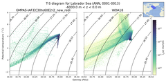 Regional mean of T-S diagram for Labrador Sea (ANN, 0001-0013)
 -6000.0 m < z < 0.0 m