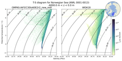 Regional mean of T-S diagram for Norwegian Sea (ANN, 0001-0013)
 -6000.0 m < z < 0.0 m