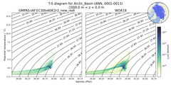 Regional mean of T-S diagram for Arctic_Basin (ANN, 0001-0013)
 -1000.0 m < z < 0.0 m