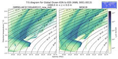 Regional mean of T-S diagram for Global Ocean 65N to 65S (ANN, 0001-0013)
 -1000.0 m < z < 0.0 m