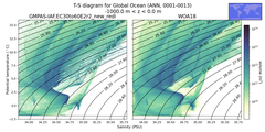 Regional mean of T-S diagram for Global Ocean (ANN, 0001-0013)
 -1000.0 m < z < 0.0 m