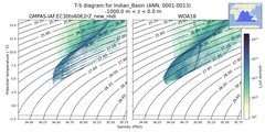 Regional mean of T-S diagram for Indian_Basin (ANN, 0001-0013)
 -1000.0 m < z < 0.0 m