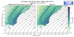 Regional mean of T-S diagram for Pacific_Basin (ANN, 0001-0013)
 -1000.0 m < z < 0.0 m