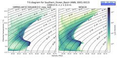 Regional mean of T-S diagram for Southern_Ocean_Basin (ANN, 0001-0013)
 -1000.0 m < z < 0.0 m