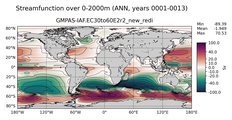 ANN Streamfunction over 0-2000m