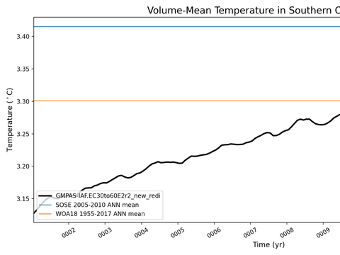 Antarctic Regions Time Series