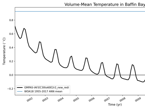 Arctic Ocean Regions Time Series