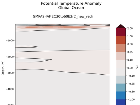 Trends vs Depth