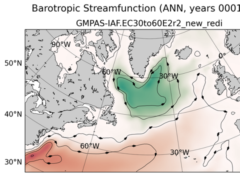 Subpolar North Atlantic Horizontal Streamfunction