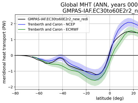 Meridional Heat Transport