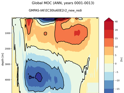 Meridional Overturning Streamfunction