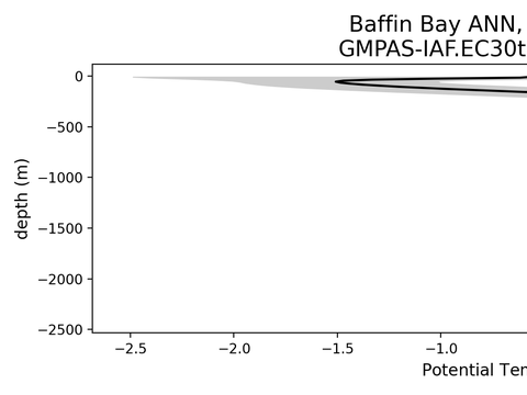Arctic Ocean Regional Profiles