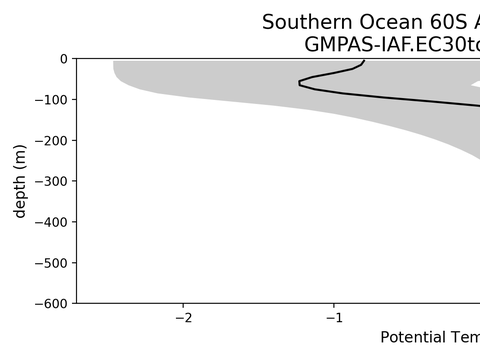 Antarctic Regional Profiles
