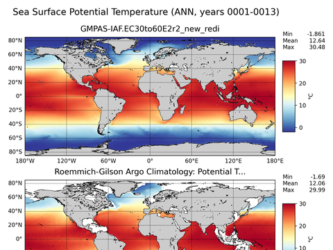 Global Argo Potential Temperature