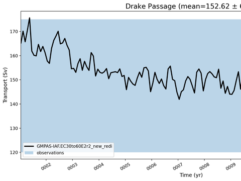 Transport Time Series