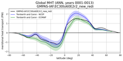 Meridional Heat Transport