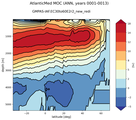 AtlanticMed Meridional Overturning Streamfunction