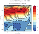 Atlantic Meridional Overturning Streamfunction