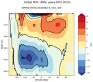 Global Meridional Overturning Streamfunction