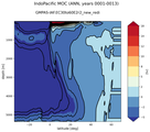 IndoPacific Meridional Overturning Streamfunction