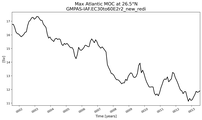 Time Series of maximum Meridional Overturning Circulation at 26.5°N