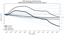 Running Mean of the Anomaly in global Ocean Heat Content