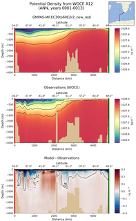 ANN Potential Density from WOCE A12 ANN
